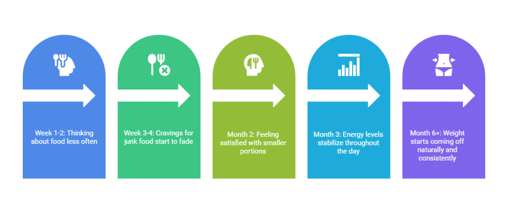 Timeline of how leptin affects weight loss